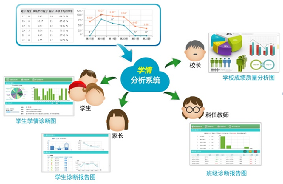 学情分析系统以数据科学为基础,基于学习者个体的差异(如能力,偏好